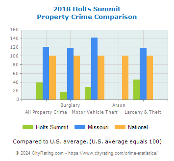 Holts Summit Property Crime vs. State and National Comparison