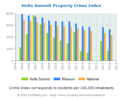 Holts Summit Property Crime vs. State and National Per Capita