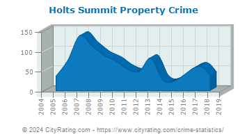 Holts Summit Property Crime