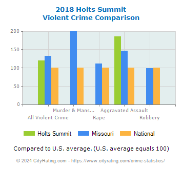 Holts Summit Violent Crime vs. State and National Comparison