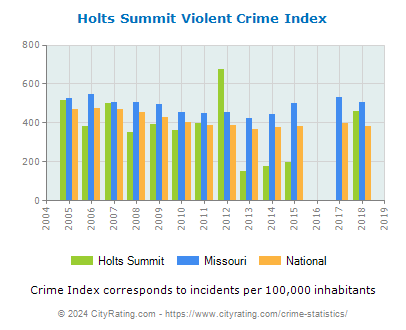 Holts Summit Violent Crime vs. State and National Per Capita