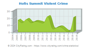 Holts Summit Violent Crime