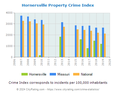 Hornersville Property Crime vs. State and National Per Capita