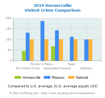 Hornersville Violent Crime vs. State and National Comparison