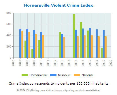 Hornersville Violent Crime vs. State and National Per Capita