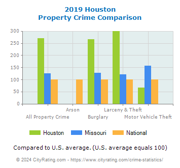 Houston Property Crime vs. State and National Comparison