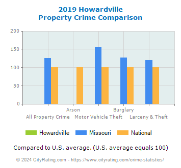 Howardville Property Crime vs. State and National Comparison