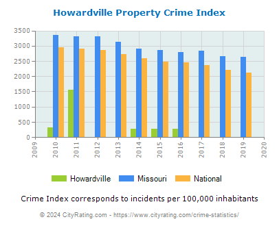 Howardville Property Crime vs. State and National Per Capita