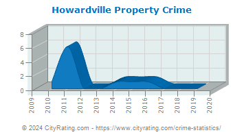 Howardville Property Crime