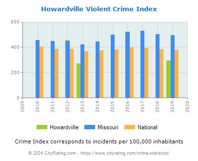 Howardville Violent Crime vs. State and National Per Capita