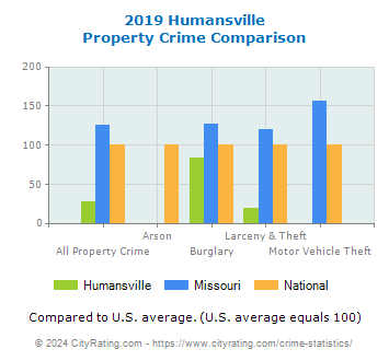 Humansville Property Crime vs. State and National Comparison