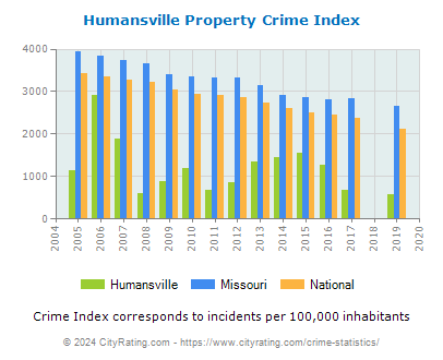 Humansville Property Crime vs. State and National Per Capita
