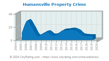 Humansville Property Crime