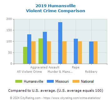 Humansville Violent Crime vs. State and National Comparison