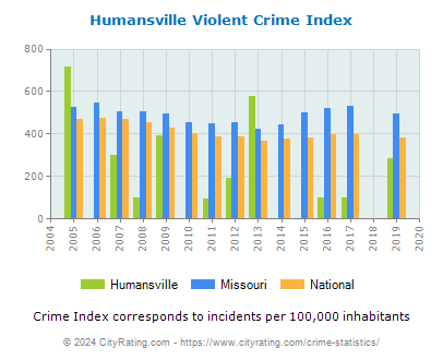 Humansville Violent Crime vs. State and National Per Capita