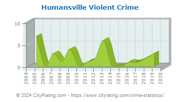 Humansville Violent Crime