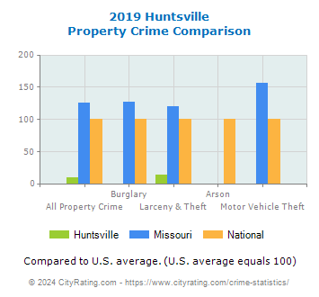 Huntsville Property Crime vs. State and National Comparison