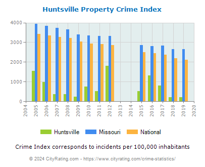 Huntsville Property Crime vs. State and National Per Capita