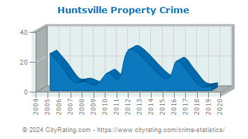Huntsville Property Crime