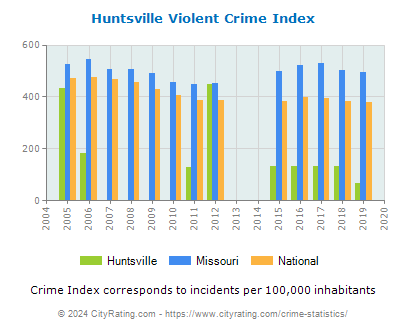 Huntsville Violent Crime vs. State and National Per Capita
