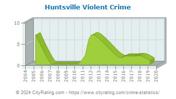 Huntsville Violent Crime