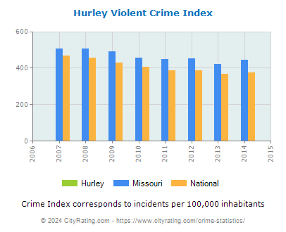 Hurley Violent Crime vs. State and National Per Capita