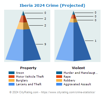 Iberia Crime 2024