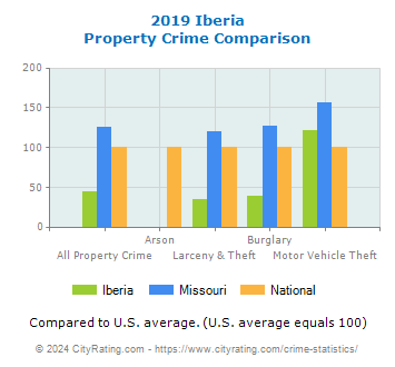 Iberia Property Crime vs. State and National Comparison