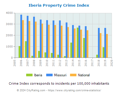 Iberia Property Crime vs. State and National Per Capita