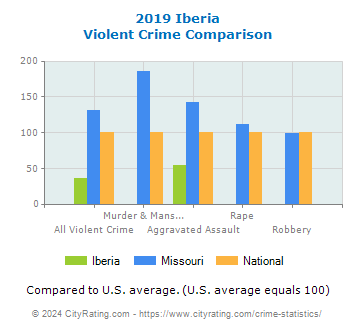 Iberia Violent Crime vs. State and National Comparison