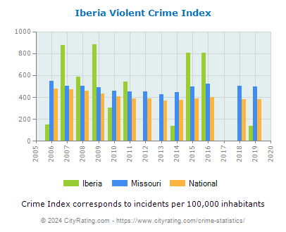 Iberia Violent Crime vs. State and National Per Capita