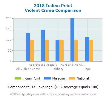 Indian Point Violent Crime vs. State and National Comparison