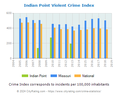 Indian Point Violent Crime vs. State and National Per Capita
