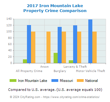 Iron Mountain Lake Property Crime vs. State and National Comparison