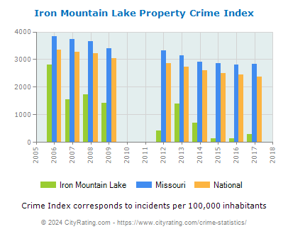 Iron Mountain Lake Property Crime vs. State and National Per Capita