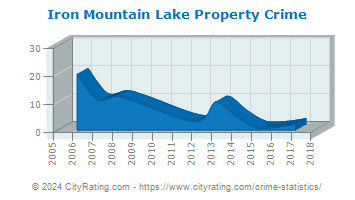 Iron Mountain Lake Property Crime