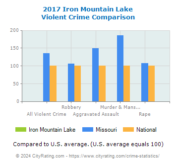 Iron Mountain Lake Violent Crime vs. State and National Comparison
