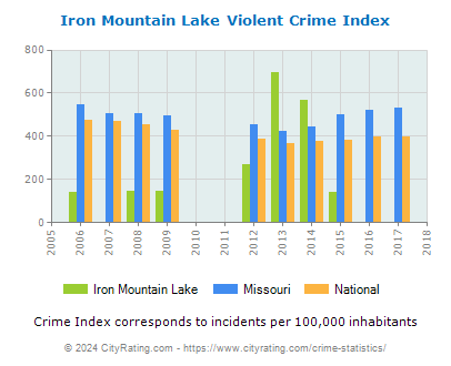 Iron Mountain Lake Violent Crime vs. State and National Per Capita