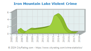 Iron Mountain Lake Violent Crime