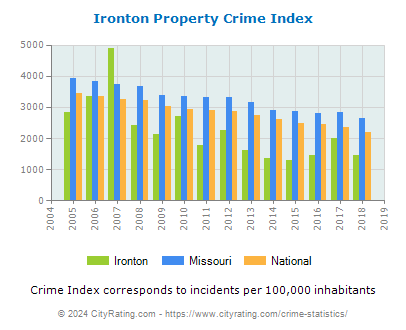 Ironton Property Crime vs. State and National Per Capita