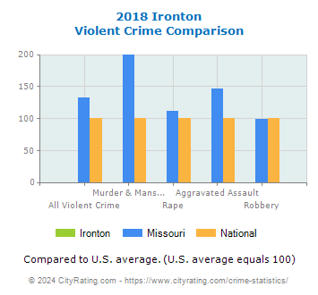 Ironton Violent Crime vs. State and National Comparison