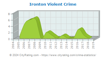 Ironton Violent Crime