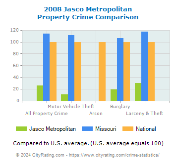 Jasco Metropolitan Property Crime vs. State and National Comparison