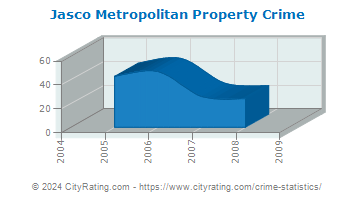 Jasco Metropolitan Property Crime