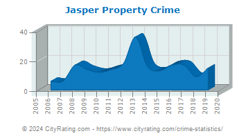 Jasper Property Crime