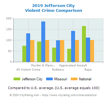 Jefferson City Violent Crime vs. State and National Comparison