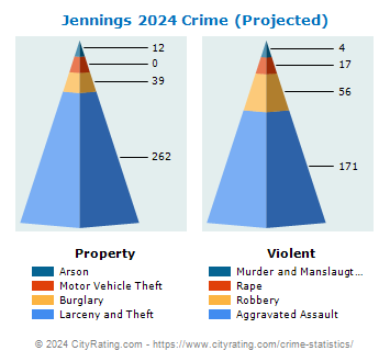 Jennings Crime 2024