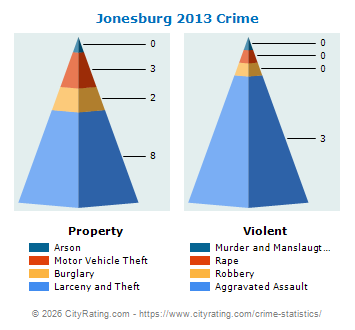 Jonesburg Crime 2013