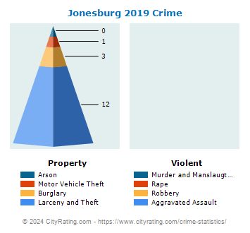 Jonesburg Crime 2019