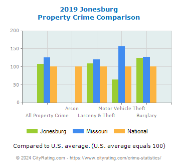 Jonesburg Property Crime vs. State and National Comparison